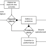 diagramme pilotage performance industrielle