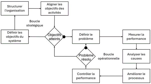 diagramme pilotage performance industrielle